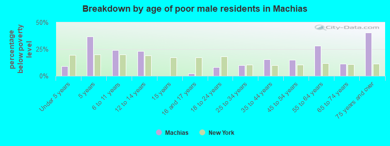 Breakdown by age of poor male residents in Machias