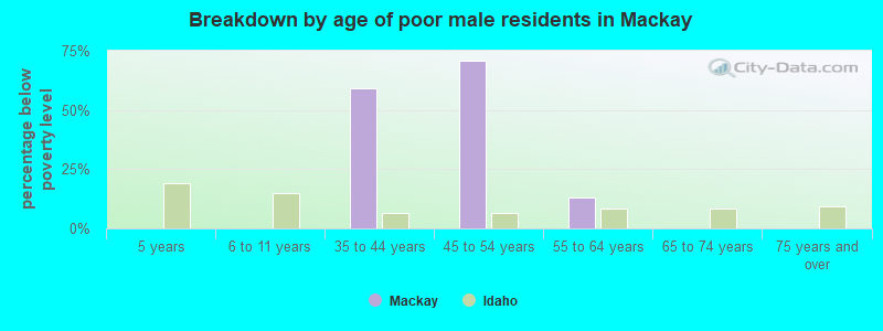 Breakdown by age of poor male residents in Mackay