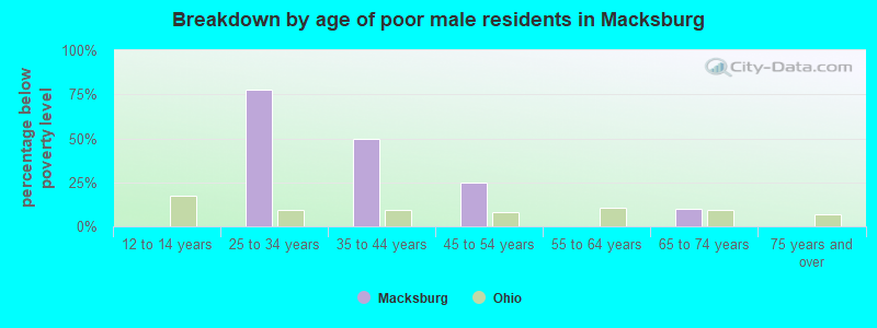 Breakdown by age of poor male residents in Macksburg