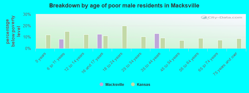 Breakdown by age of poor male residents in Macksville