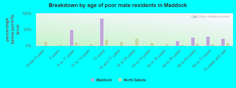 Breakdown by age of poor male residents in Maddock