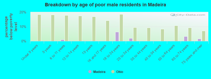 Breakdown by age of poor male residents in Madeira