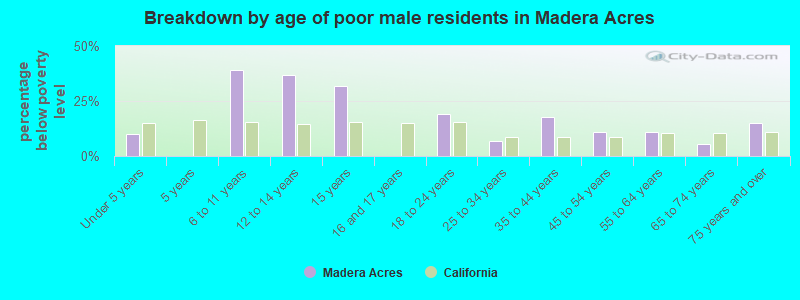 Breakdown by age of poor male residents in Madera Acres