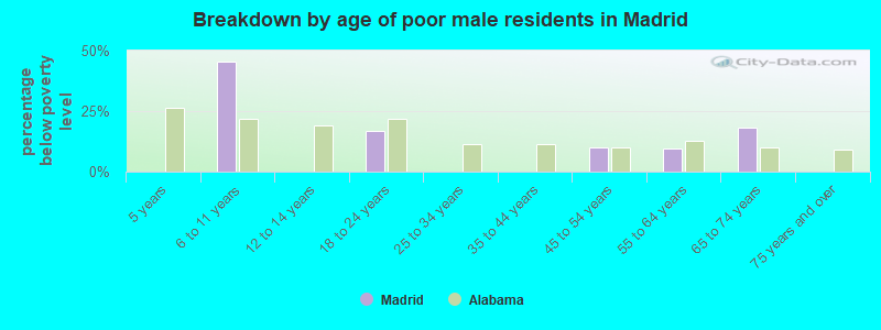 Breakdown by age of poor male residents in Madrid