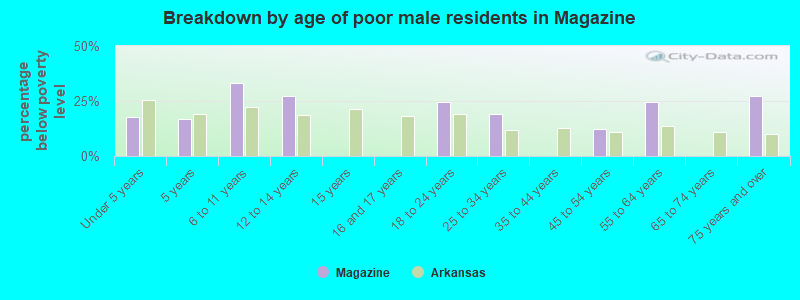 Breakdown by age of poor male residents in Magazine