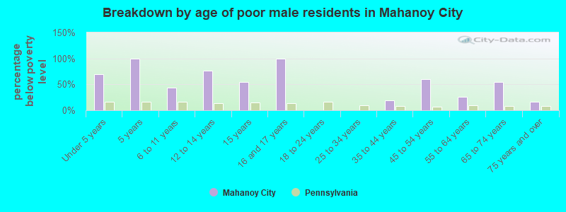 Breakdown by age of poor male residents in Mahanoy City
