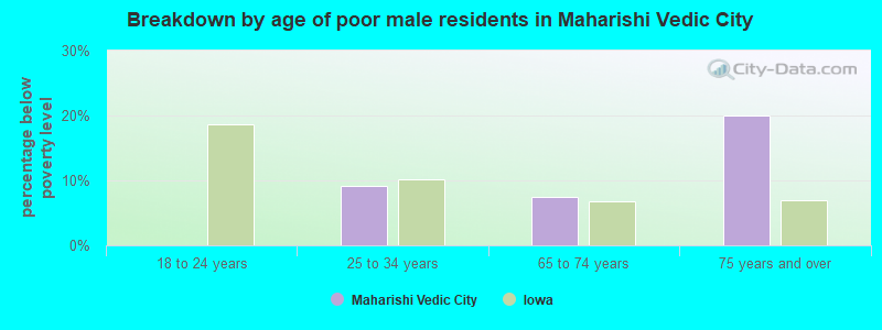 Breakdown by age of poor male residents in Maharishi Vedic City