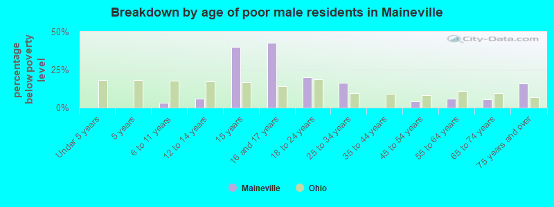 Breakdown by age of poor male residents in Maineville