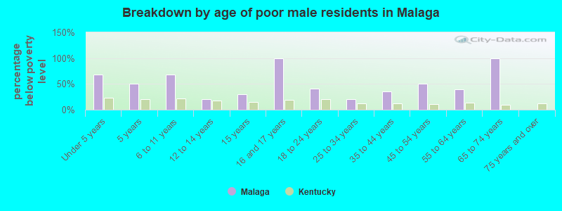 Breakdown by age of poor male residents in Malaga