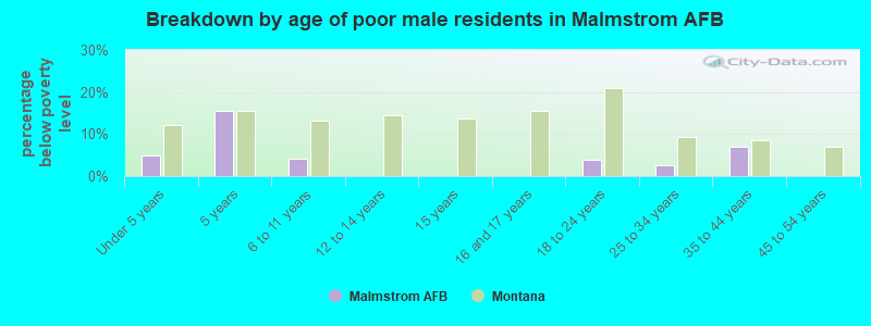 Breakdown by age of poor male residents in Malmstrom AFB
