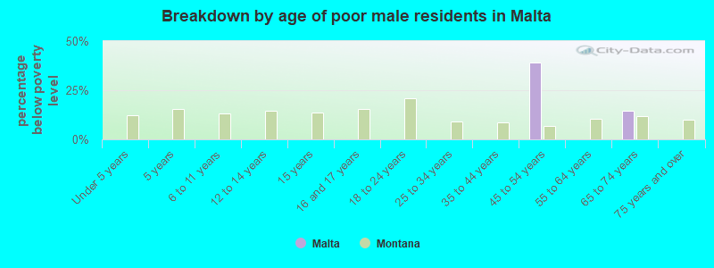 Breakdown by age of poor male residents in Malta