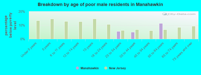 Breakdown by age of poor male residents in Manahawkin