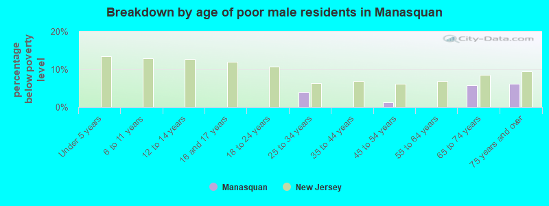 Breakdown by age of poor male residents in Manasquan