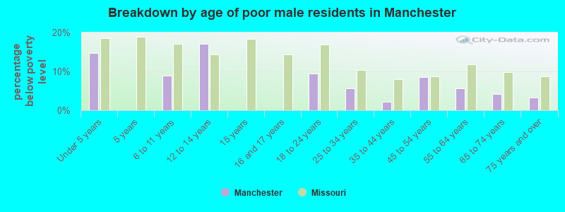 Breakdown by age of poor male residents in Manchester