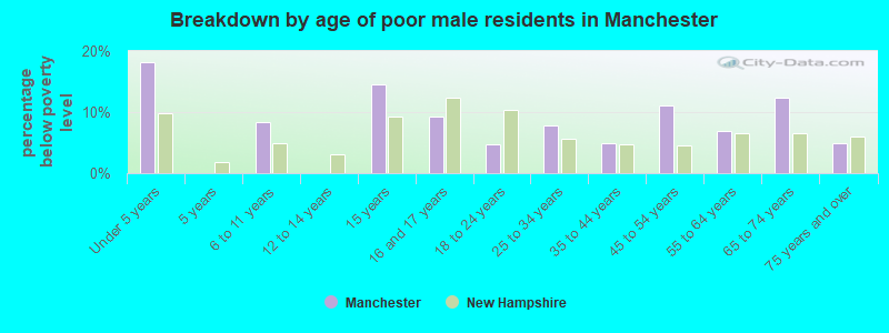 Breakdown by age of poor male residents in Manchester