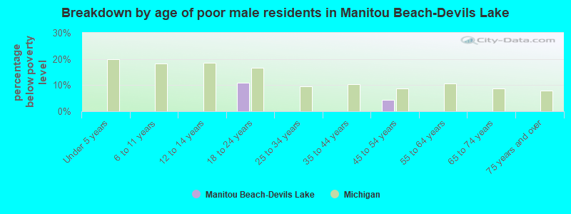 Breakdown by age of poor male residents in Manitou Beach-Devils Lake