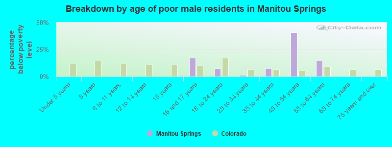 Breakdown by age of poor male residents in Manitou Springs