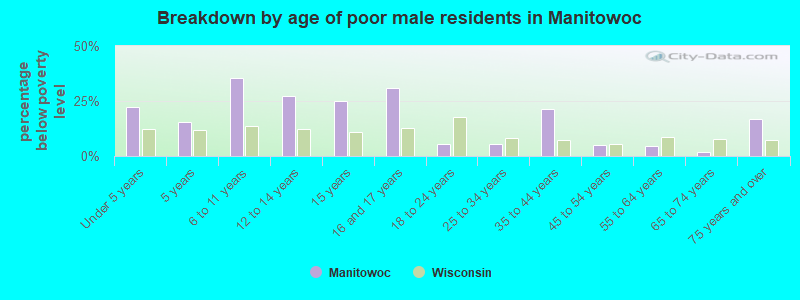 Breakdown by age of poor male residents in Manitowoc