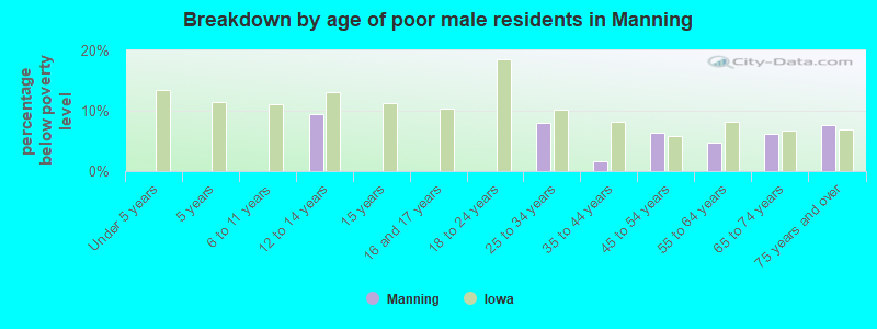 Breakdown by age of poor male residents in Manning