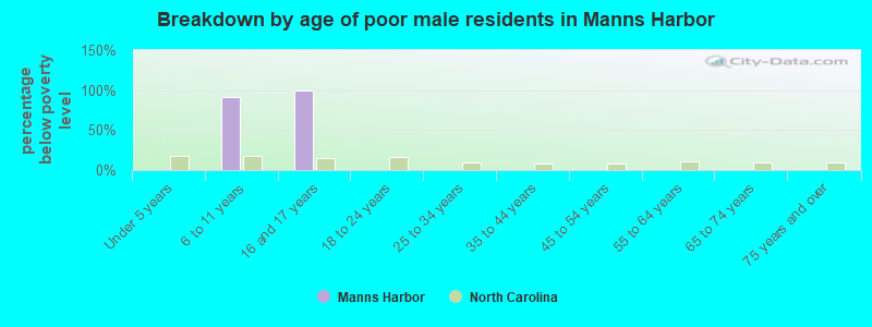 Breakdown by age of poor male residents in Manns Harbor