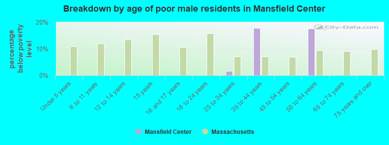 Breakdown by age of poor male residents in Mansfield Center
