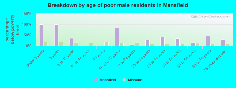 Breakdown by age of poor male residents in Mansfield