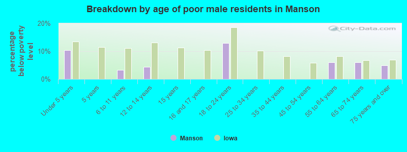 Breakdown by age of poor male residents in Manson