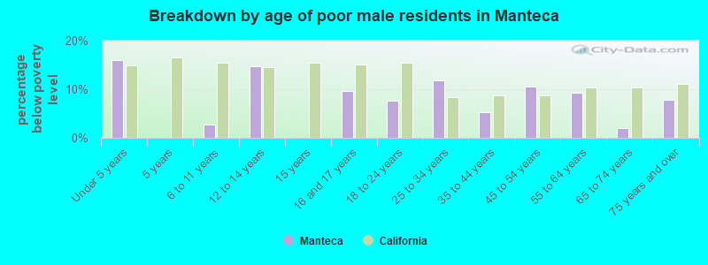 Breakdown by age of poor male residents in Manteca