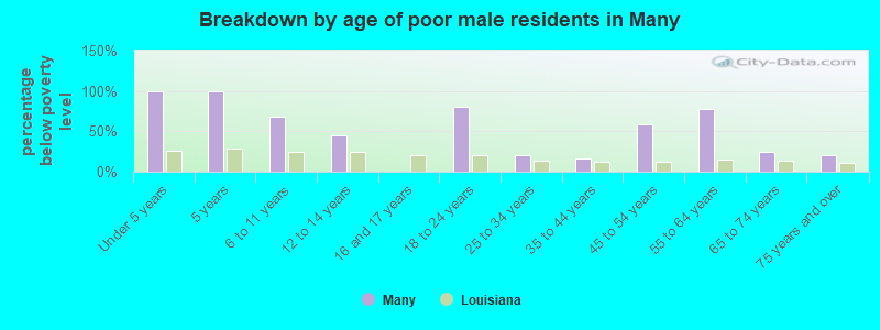 Breakdown by age of poor male residents in Many