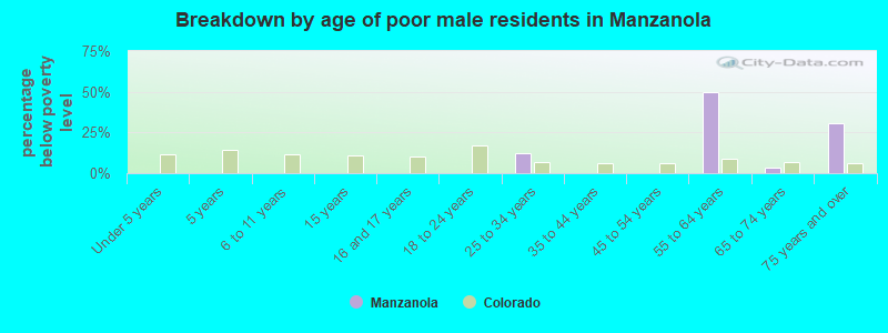 Breakdown by age of poor male residents in Manzanola