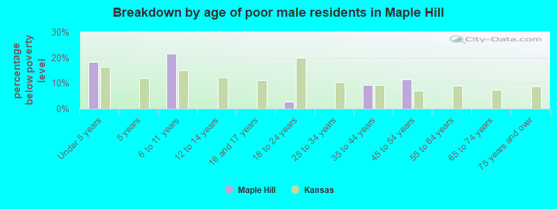 Breakdown by age of poor male residents in Maple Hill