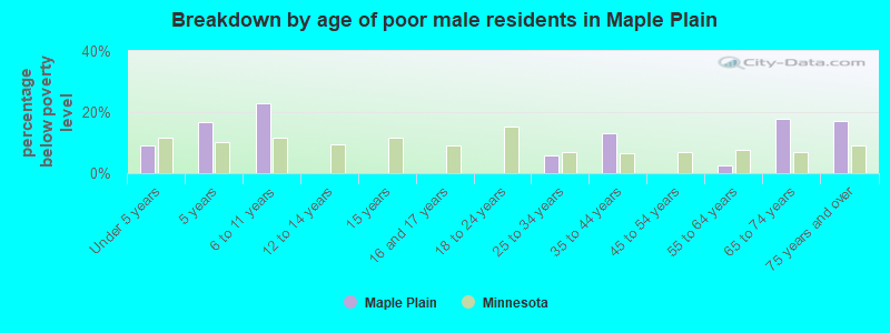 Breakdown by age of poor male residents in Maple Plain
