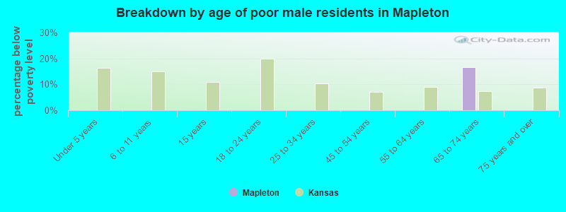 Breakdown by age of poor male residents in Mapleton