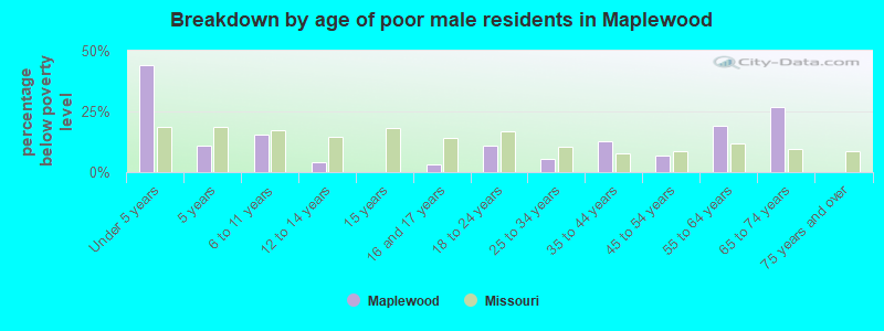 Breakdown by age of poor male residents in Maplewood