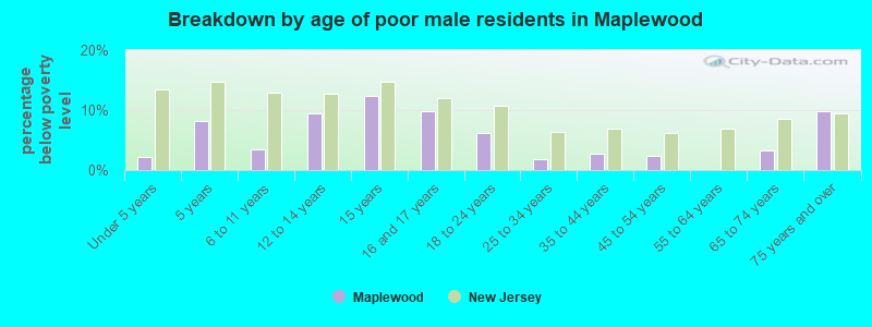 Breakdown by age of poor male residents in Maplewood