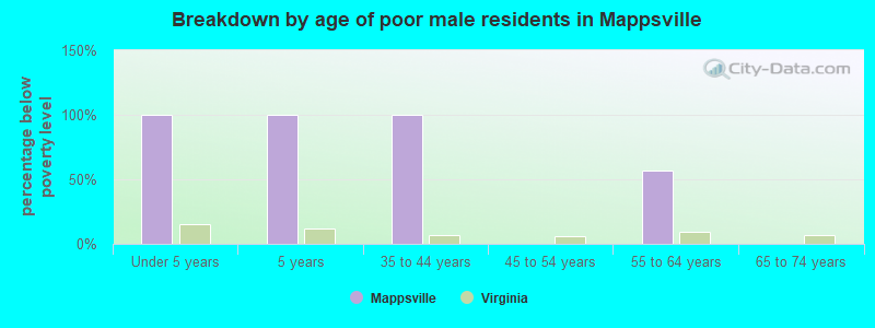 Breakdown by age of poor male residents in Mappsville