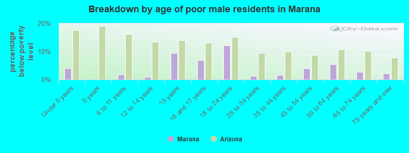 Breakdown by age of poor male residents in Marana