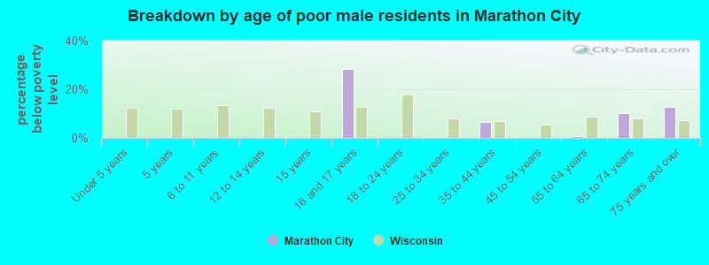 Breakdown by age of poor male residents in Marathon City