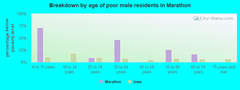 Breakdown by age of poor male residents in Marathon