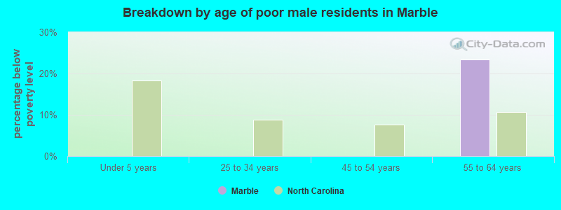 Breakdown by age of poor male residents in Marble