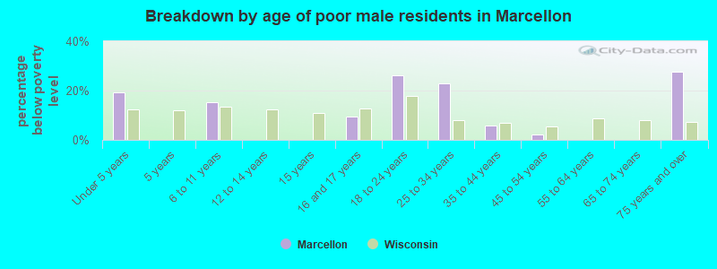 Breakdown by age of poor male residents in Marcellon
