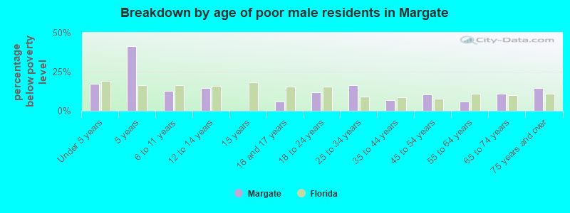 Breakdown by age of poor male residents in Margate