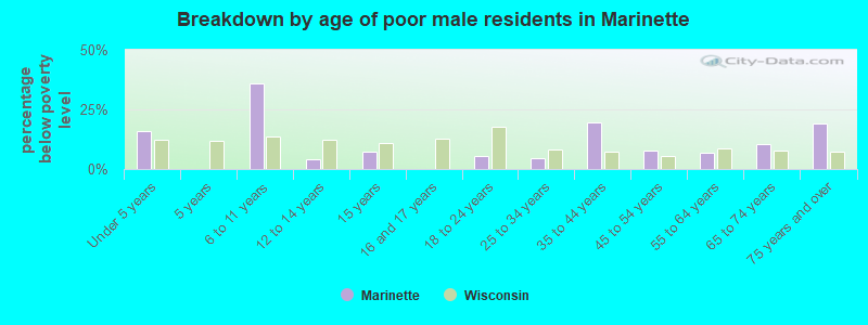 Breakdown by age of poor male residents in Marinette