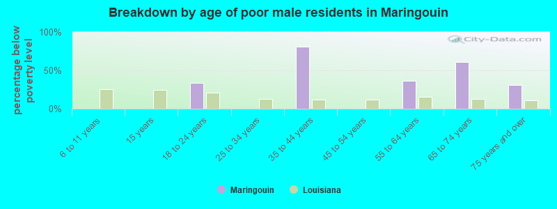 Breakdown by age of poor male residents in Maringouin
