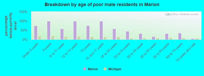 Breakdown by age of poor male residents in Marion