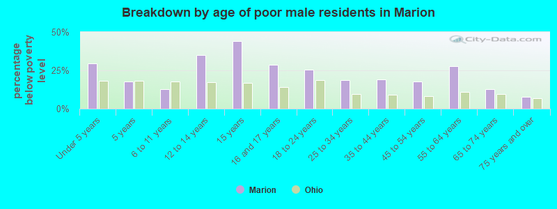 Breakdown by age of poor male residents in Marion