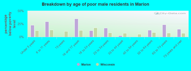 Breakdown by age of poor male residents in Marion