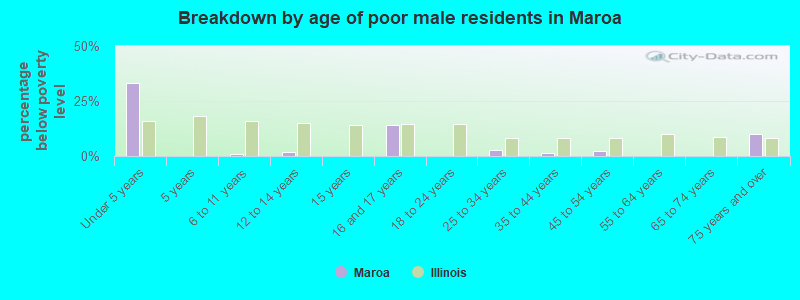 Breakdown by age of poor male residents in Maroa