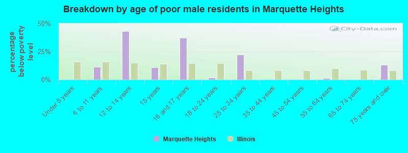 Breakdown by age of poor male residents in Marquette Heights
