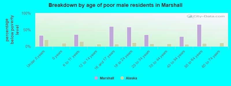 Breakdown by age of poor male residents in Marshall